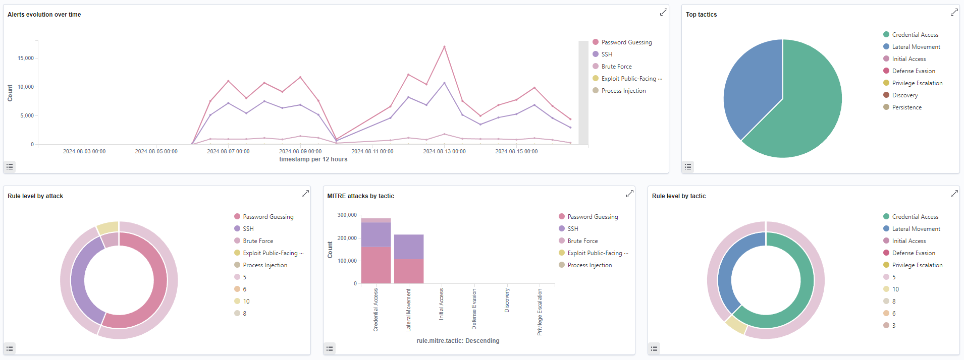 Threat Hunting met Wazuh