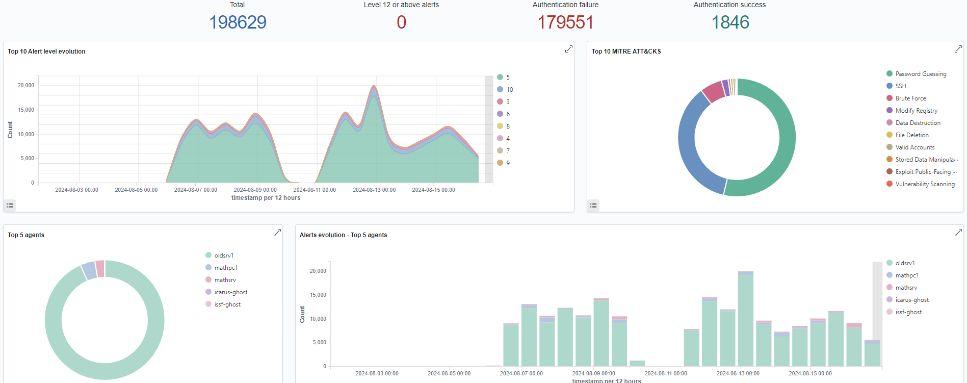 Threat Hunting met Wazuh